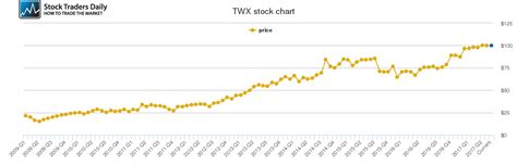twx stock price
